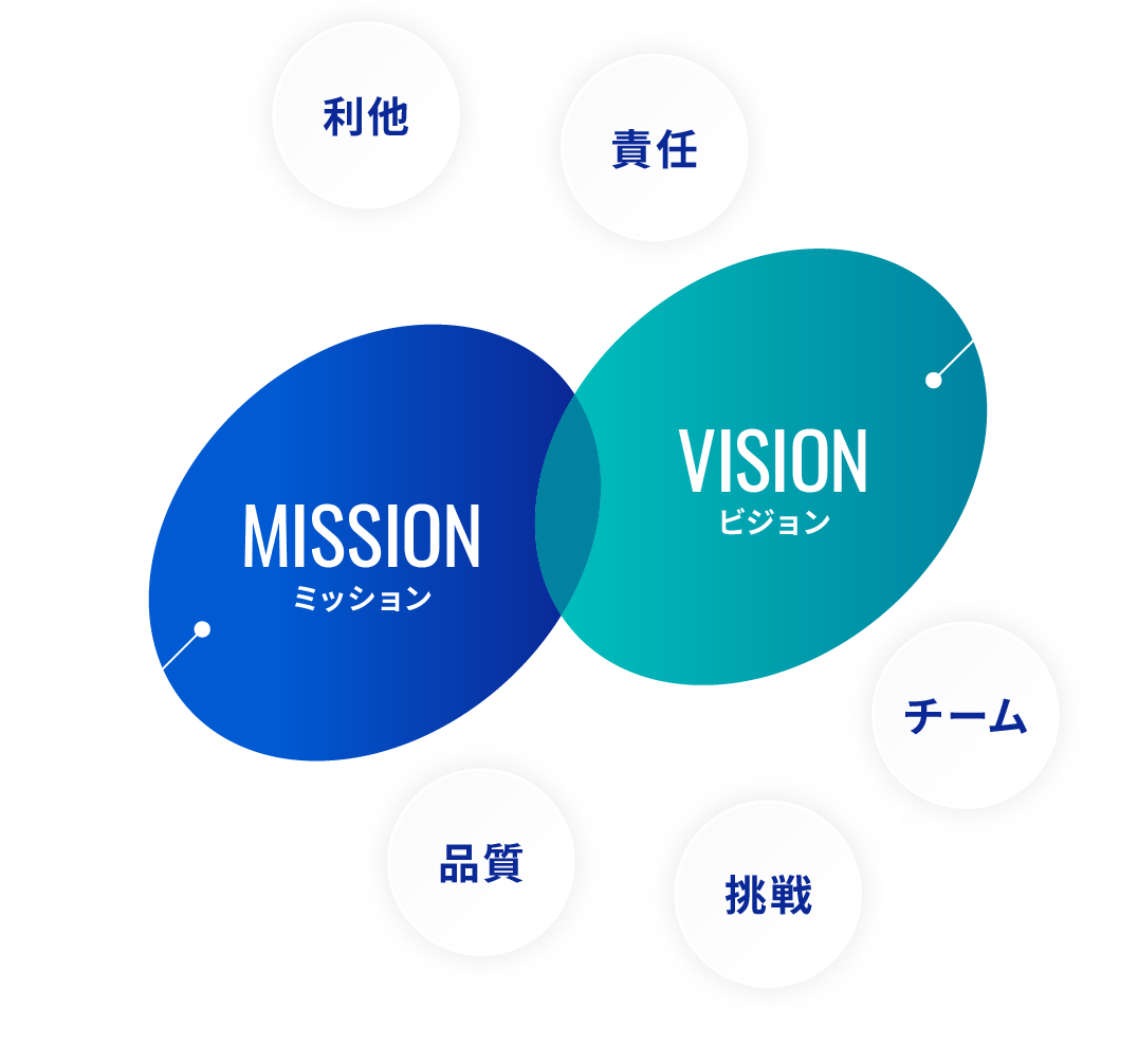 ミッション 便利かつ効率的で、魅力あるシステムを共に生み出し、地域と企業の持続可能な発展に貢献する。 ビジョン 人と情報技術の架け橋となり、誰もが活躍できる未来を共創する。 バリュー 利他、責任、品質、挑戦、チーム