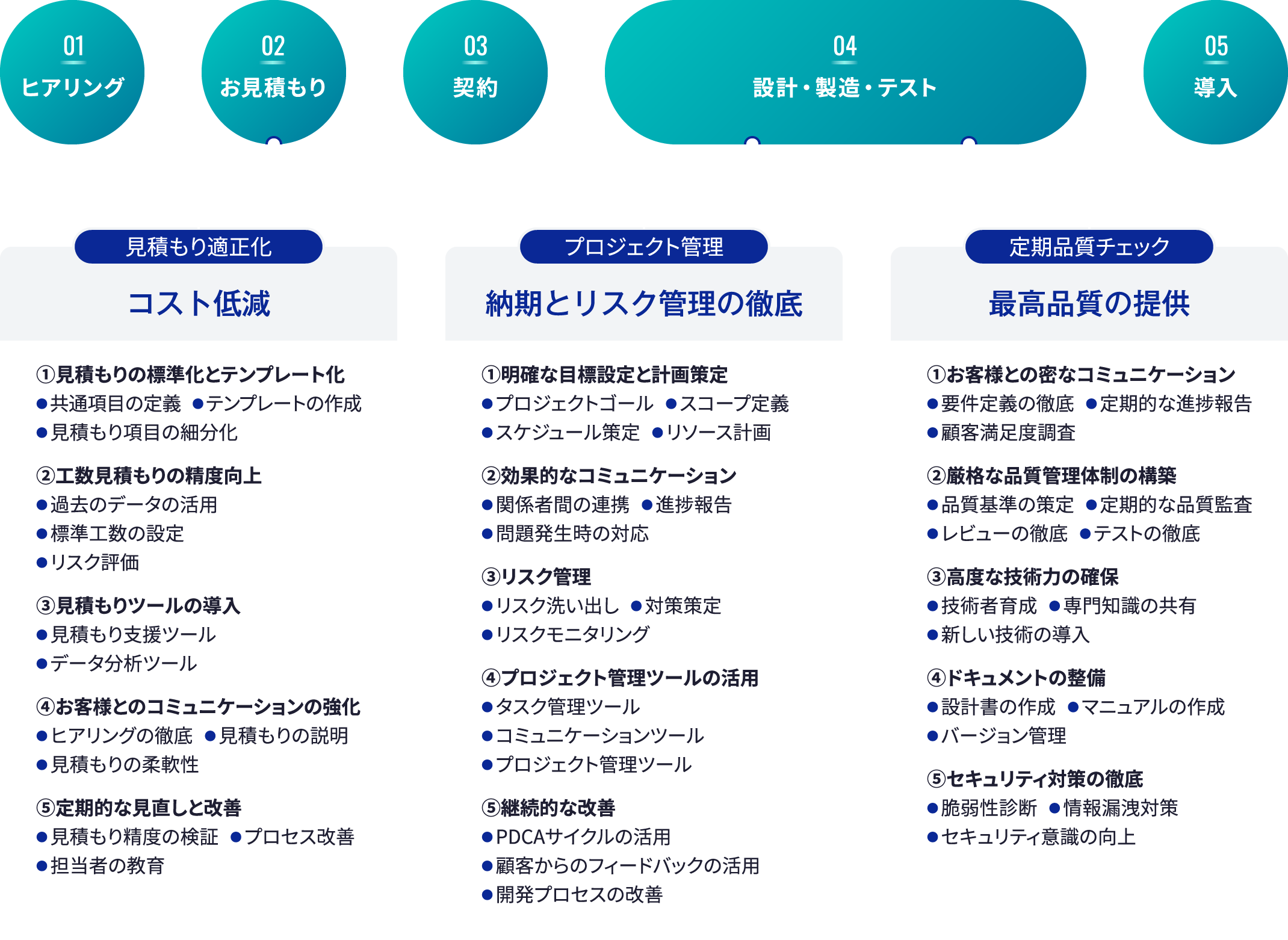 (01)ヒアリング→(02)お見積もり(見積もり適正化によるコスト低減)→(03)契約→(04)設計・製造・テスト→(納期やリスクを意識した徹底したプロジェクト管理、定期的な品質管理による最高品質の提供)(05)導入