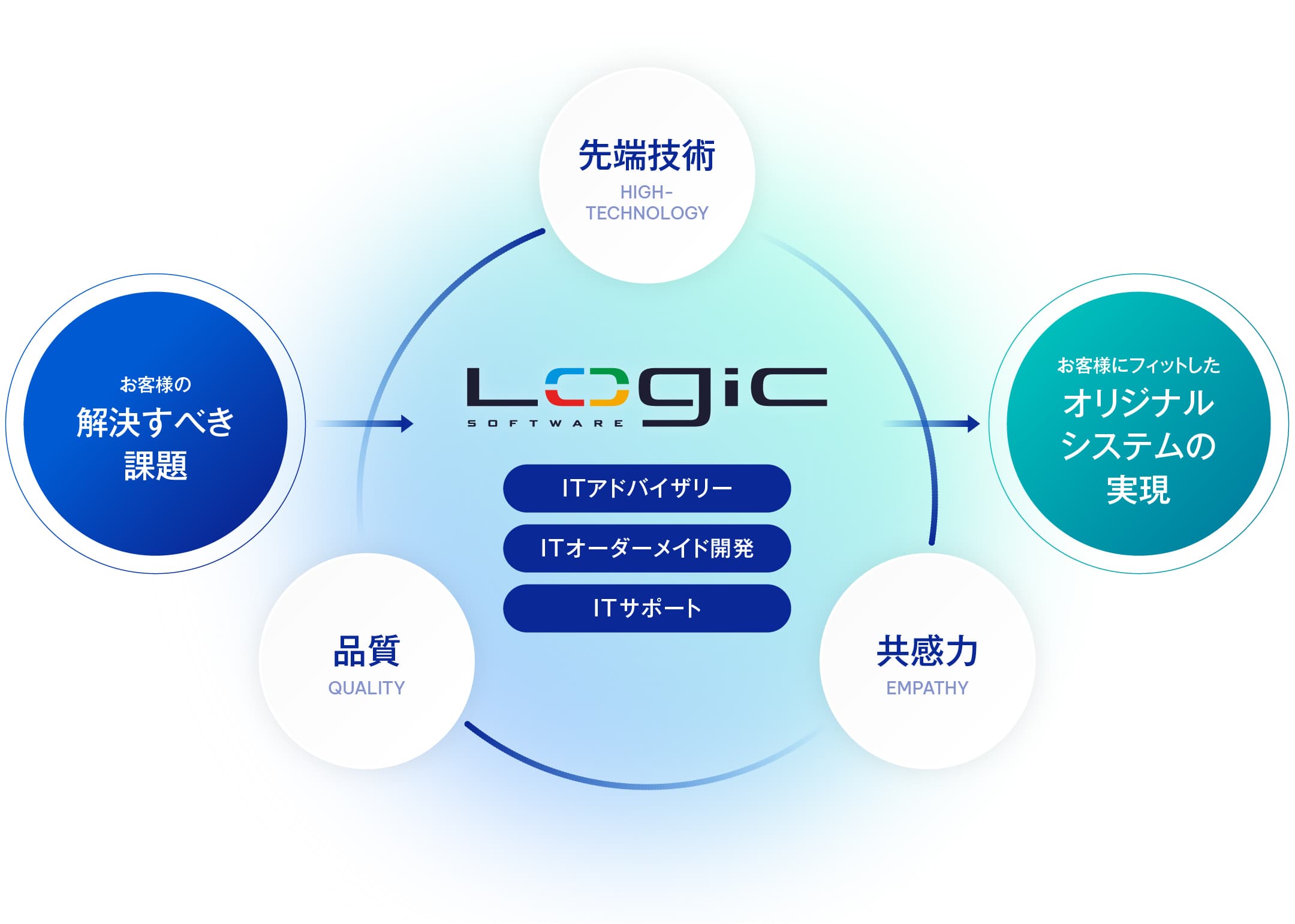 お客様の解決すべき課題 ITアドバイザリー、ITオーダーメイド開発、ITサポート、先端技術、品質、共感力 お客様にフィットしたオリジナルシステムの実現