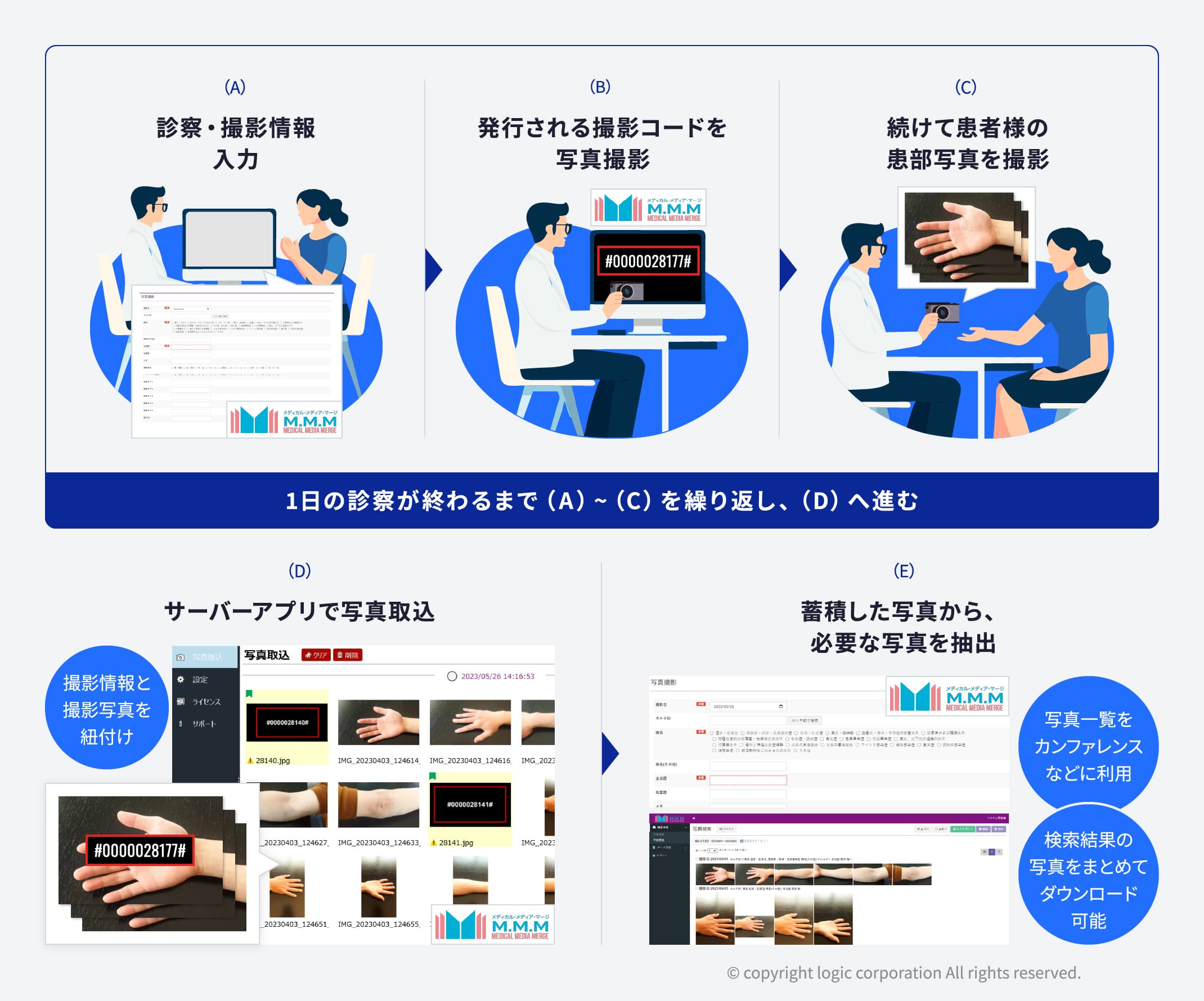 (A)診察・撮影情報入力(B)発行される撮影コードを写真撮影(C)続けて患者様の幹部写真を撮影 1日の診察が終わるまで(A)~(C)を繰り返し、(D)へ進む (D)サーバーアプリで写真取込、撮影情報と撮影写真を紐づけ(E)蓄積した写真から、必要な写真を抽出し、写真一覧をカンファレンスなどに利用。検索結果の写真をまとめてダウンロード可能